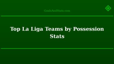 Top La Liga Teams by Possession Stats
